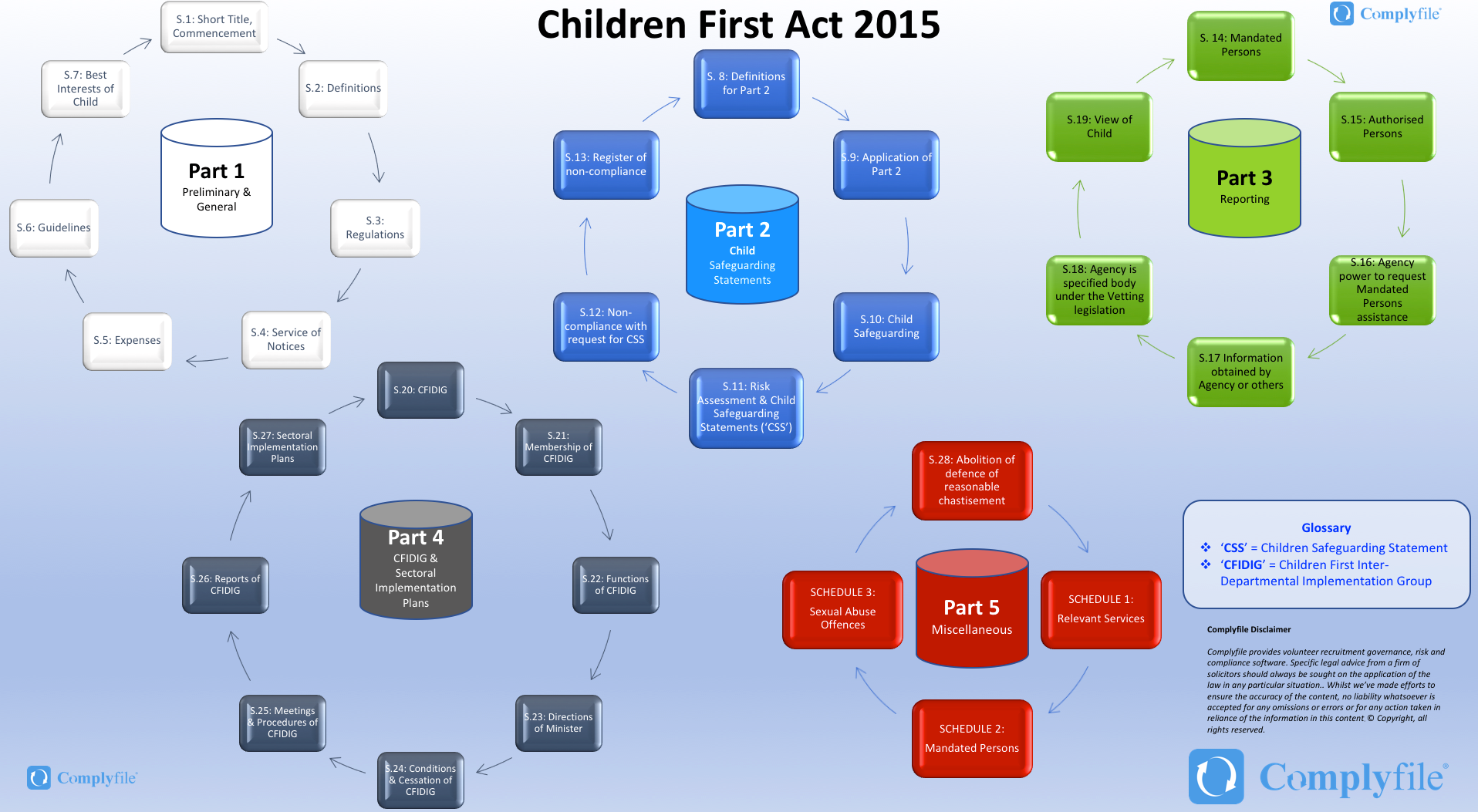 A Roadmap to the Children First Act 2015